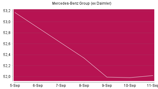 BOTSI®-Advisor Hochstufung Mercedes-Benz Group (ex Daimler) von Rang 1171 auf ...