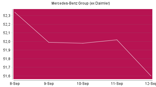 BOTSI®-Advisor Abstufung Mercedes-Benz Group (ex Daimler) von Rang 1242 auf ...