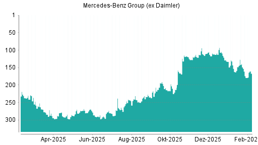 BOTSI®-Advisor Hochstufung Mercedes-Benz Group (ex Daimler) von Rang 179 auf ...