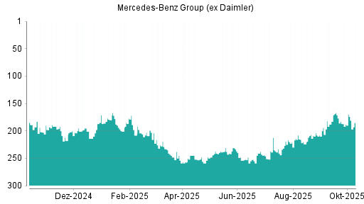 BOTSI®-Advisor belässt Daimler weiter auf Rang 6 BOTSI®-Advisor belässt Daimler weiter auf Rang 6