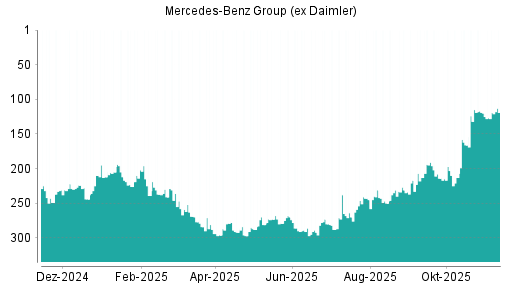 BOTSI®-Advisor Hochstufung Mercedes-Benz Group (ex Daimler) von Rang 120 auf ...