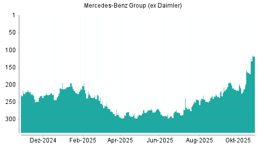 BOTSI®-Advisor Abstufung Mercedes-Benz Group (ex Daimler) von Rang 273 auf ...