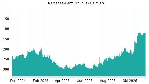 BOTSI®-Advisor Hochstufung Mercedes-Benz Group (ex Daimler) von Rang 217 auf ...