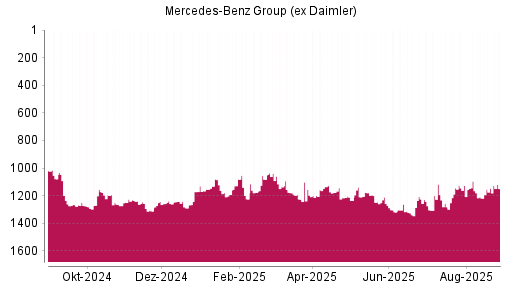 BOTSI®-Advisor Abstufung Mercedes-Benz Group (ex Daimler) von Rang 1021 auf Rang 1078