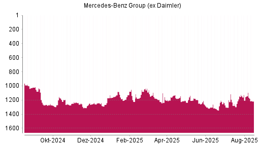BOTSI®-Advisor Hochstufung Mercedes-Benz Group (ex Daimler) von Rang 1225 auf ...