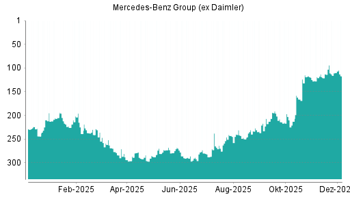 BOTSI®-Advisor Abstufung Mercedes-Benz Group (ex Daimler) von Rang 110 auf ...