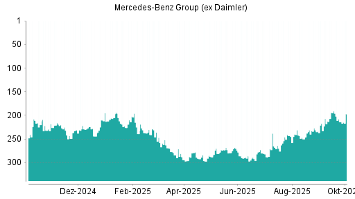 BOTSI®-Advisor Hochstufung Mercedes-Benz Group (ex Daimler) von Rang 245 auf ...