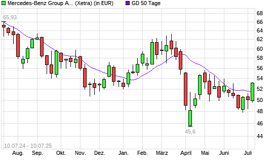 Mercedes-Benz Group (ex Daimler)-Aktie über 50-Tage-Linie