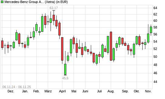 Mercedes-Benz Group (ex Daimler)-Aktie mit neuem 6-Monats-Hoch