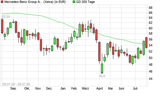 Mercedes-Benz Group (ex Daimler)-Aktie unter 200-Tage-Linie