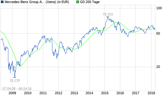 Daimler: Was passiert hier gerade?