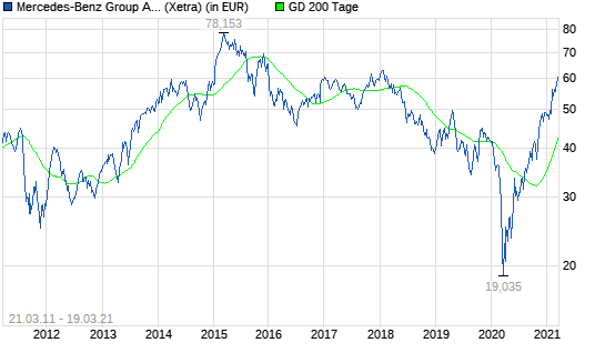 Daimler: Das sagt einiges ...