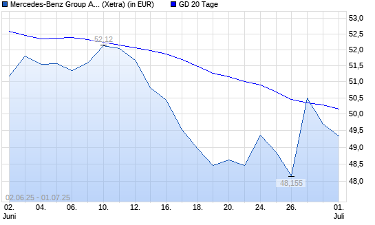 Mercedes-Benz Group (ex Daimler)-Aktie unter 20-Tage-Linie Mercedes-Benz Group (ex Daimler)-Aktie unter 20-Tage-Linie