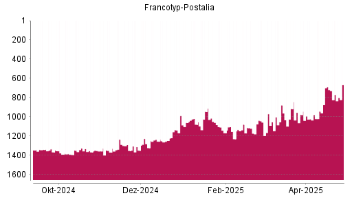 BOTSI®-Advisor Abstufung Francotyp-Postalia von Rang 916 auf ...