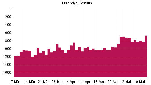 BOTSI®-Advisor Hochstufung Francotyp-Postalia von Rang 1172 auf ...