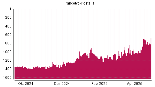 BOTSI®-Advisor Hochstufung Francotyp-Postalia von Rang 1351 auf Rang 1349