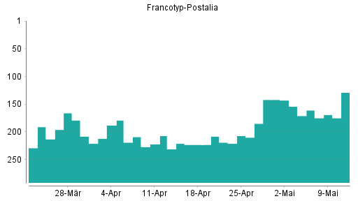BOTSI®-Advisor Abstufung Francotyp-Postalia von Rang 251 auf Rang 252