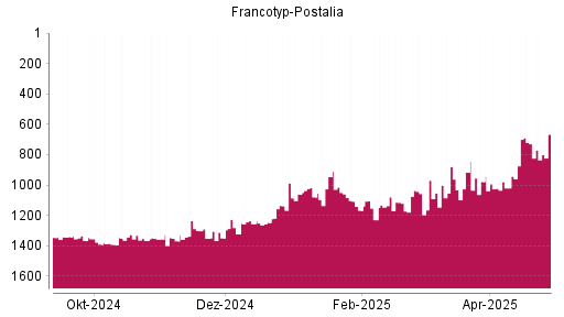BOTSI®-Advisor Abstufung Francotyp-Postalia von Rang 1060 auf ...