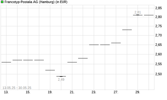 Francotyp-Postalia-Aktie mit neuem 12-Monats-Hoch