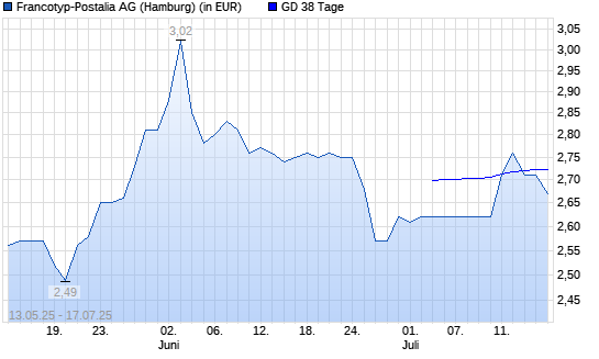 Francotyp-Postalia-Aktie unter 38-Tage-Linie