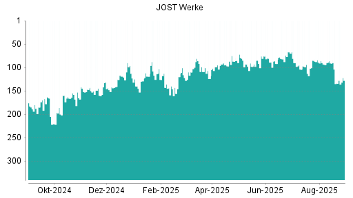 BOTSI®-Advisor Hochstufung JOST Werke von Rang 134 auf ...