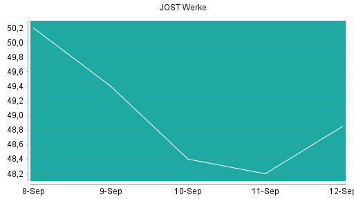 BOTSI®-Advisor Abstufung JOST Werke von Rang 91 auf ...