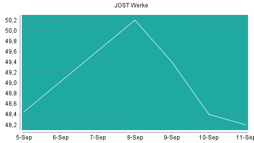 BOTSI®-Advisor Abstufung JOST Werke von Rang 91 auf ...