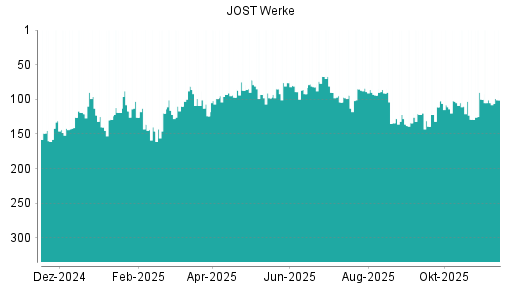 BOTSI®-Advisor Hochstufung JOST Werke von Rang 92 auf ...