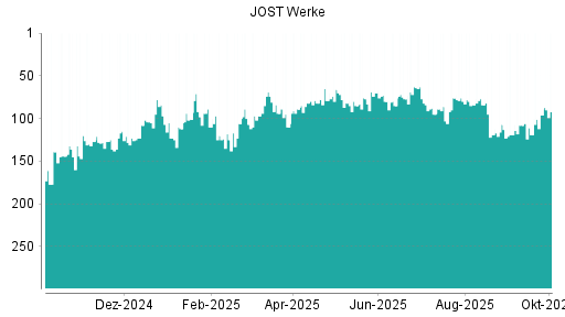 BOTSI®-Advisor Hochstufung JOST Werke von Rang 84 auf Rang 68