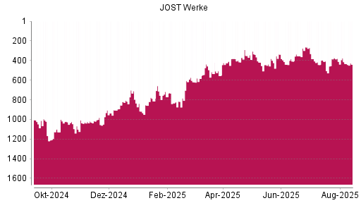BOTSI®-Advisor Hochstufung JOST Werke von Rang 416 auf ...
