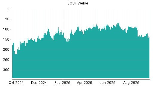 BOTSI®-Advisor Abstufung JOST Werke von Rang 89 auf ...