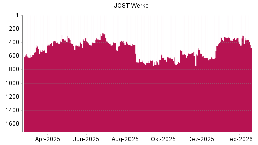 BOTSI®-Advisor Hochstufung JOST Werke von Rang 556 auf ...