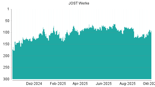 BOTSI®-Advisor Hochstufung JOST Werke von Rang 44 auf Rang 39