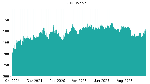 BOTSI®-Advisor Abstufung JOST Werke von Rang 52 auf Rang 53