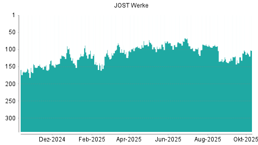 BOTSI®-Advisor Hochstufung JOST Werke von Rang 111 auf ...