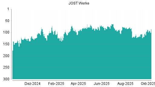 BOTSI®-Advisor Hochstufung JOST Werke von Rang 105 auf Rang 102