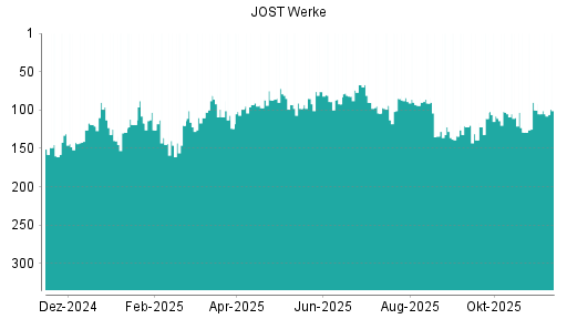 BOTSI®-Advisor Hochstufung JOST Werke von Rang 104 auf ...