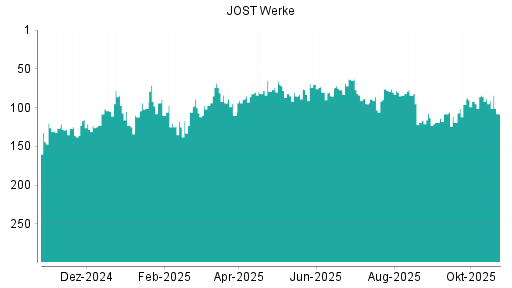 BOTSI®-Advisor Hochstufung JOST Werke von Rang 84 auf Rang 68