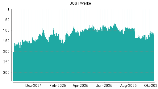 BOTSI®-Advisor Hochstufung JOST Werke von Rang 111 auf ...