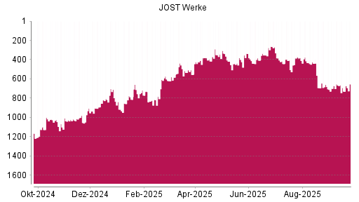 BOTSI®-Advisor Abstufung JOST Werke von Rang 1001 auf ...