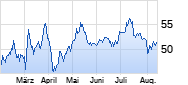 JOST Werke Chart
