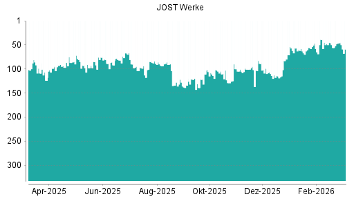 BOTSI®-Advisor Abstufung JOST Werke von Rang 57 auf ...