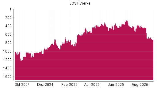 BOTSI®-Advisor Abstufung JOST Werke von Rang 419 auf ...
