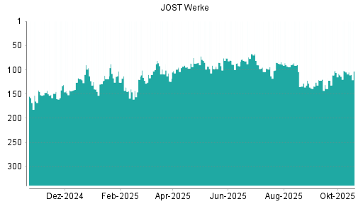 BOTSI®-Advisor Abstufung JOST Werke von Rang 103 auf ...