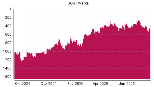 BOTSI®-Advisor Hochstufung JOST Werke von Rang 425 auf ...