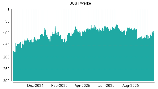BOTSI®-Advisor Hochstufung JOST Werke von Rang 91 auf Rang 75