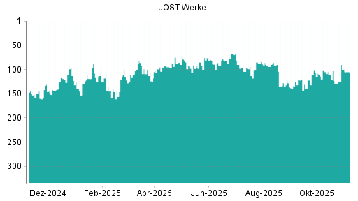 BOTSI®-Advisor Hochstufung JOST Werke von Rang 129 auf ...