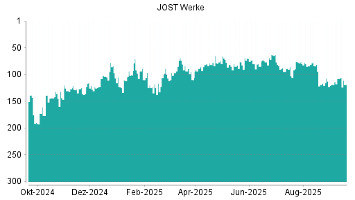 BOTSI®-Advisor Abstufung JOST Werke von Rang 31 auf Rang 32
