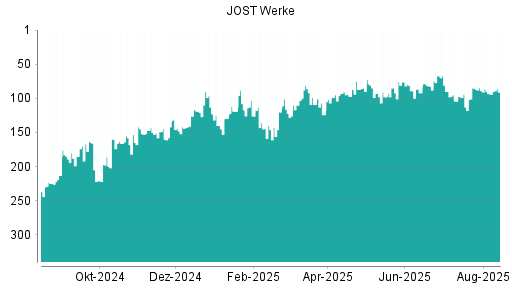 BOTSI®-Advisor Hochstufung JOST Werke von Rang 94 auf ...