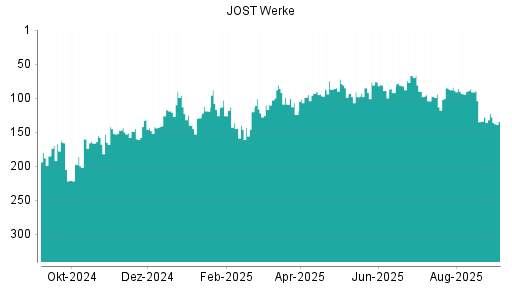 BOTSI®-Advisor Hochstufung JOST Werke von Rang 104 auf ...